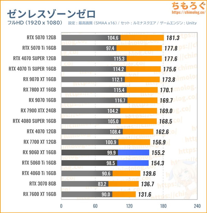 RX 9060 XT 16GBの平均fpsを比較したグラフ(ゼンレスゾーンゼロ)