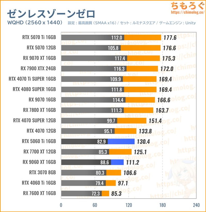 RX 9060 XT 16GBの平均fpsを比較したグラフ(ゼンレスゾーンゼロ)