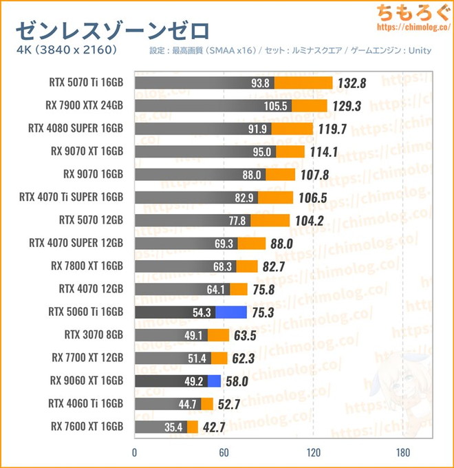 RX 9060 XT 16GBの平均fpsを比較したグラフ(ゼンレスゾーンゼロ)