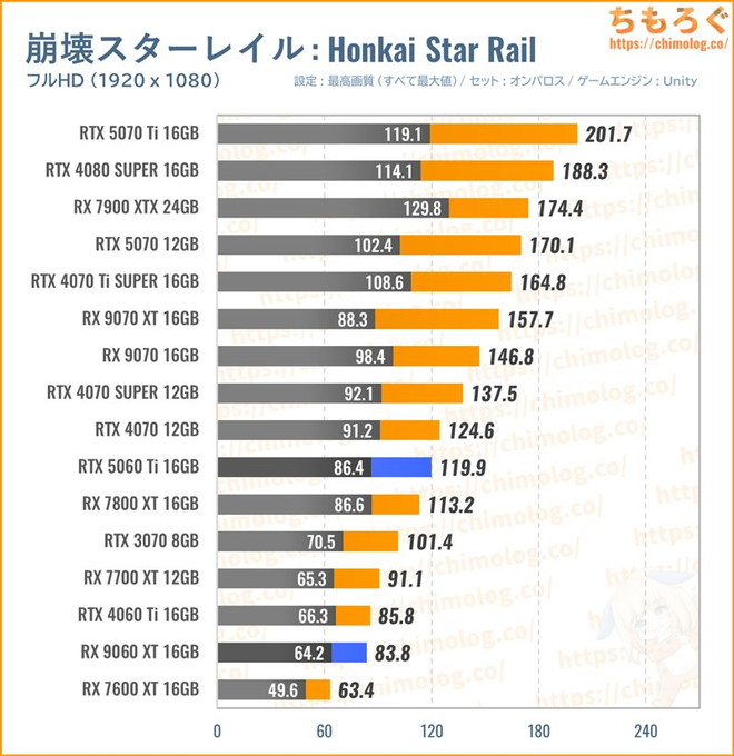 RX 9060 XT 16GBの平均fpsを比較したグラフ(Honkai Starrail)