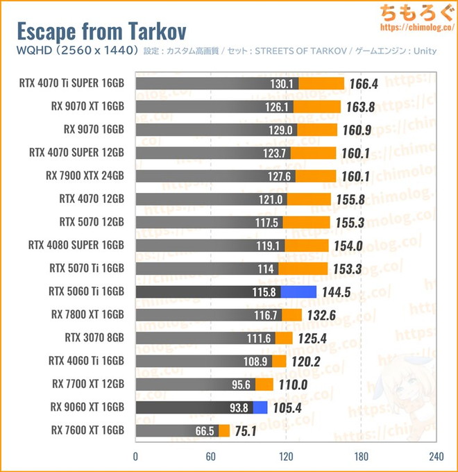 RX 9060 XT 16GBの平均fpsを比較したグラフ(Tarkov)
