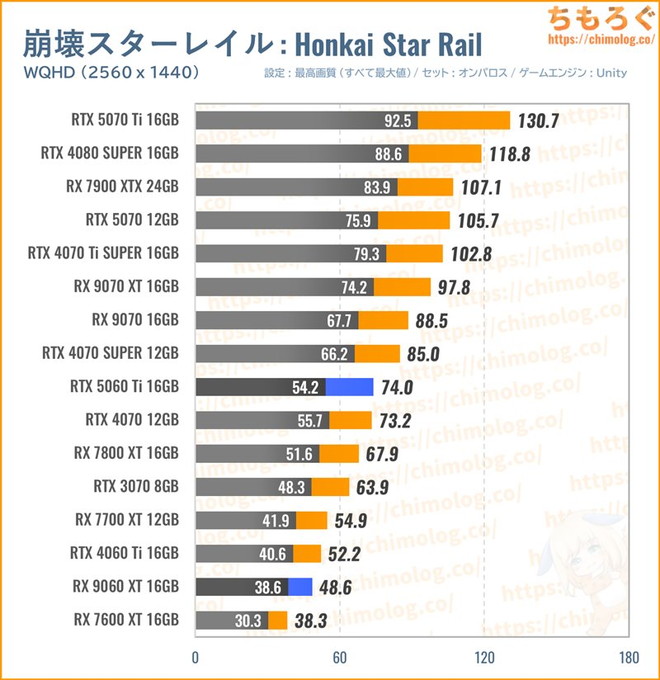 RX 9060 XT 16GBの平均fpsを比較したグラフ(Honkai Starrail)
