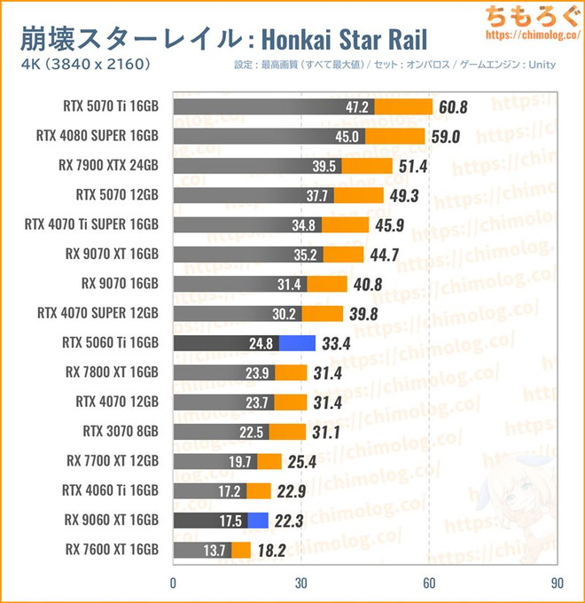 RX 9060 XT 16GBの平均fpsを比較したグラフ(Honkai Starrail)