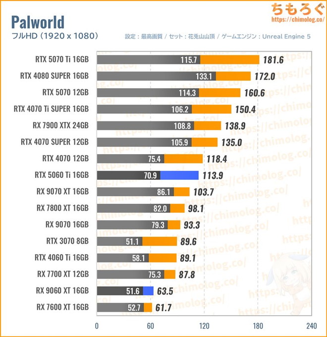 RX 9060 XT 16GBの平均fpsを比較したグラフ(Palworld)