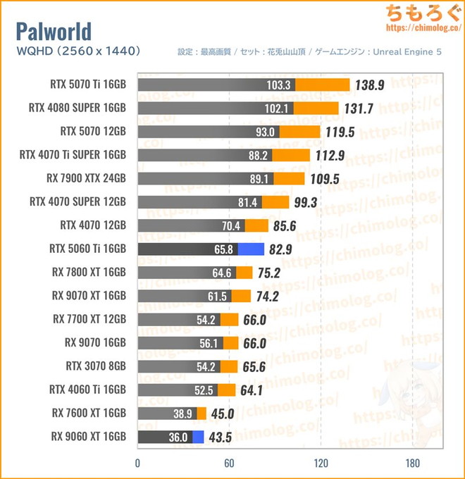RX 9060 XT 16GBの平均fpsを比較したグラフ(Palworld)