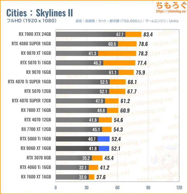RX 9060 XT 16GBの平均fpsを比較したグラフ(Cities : Skylines II)