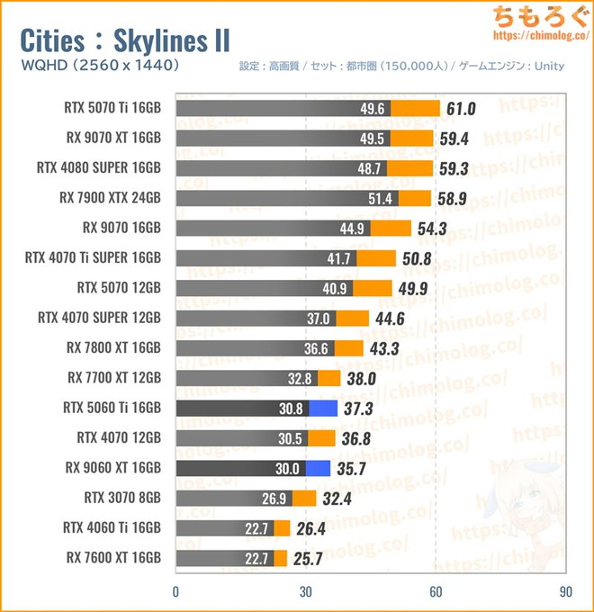 RX 9060 XT 16GBの平均fpsを比較したグラフ(Cities : Skylines II)