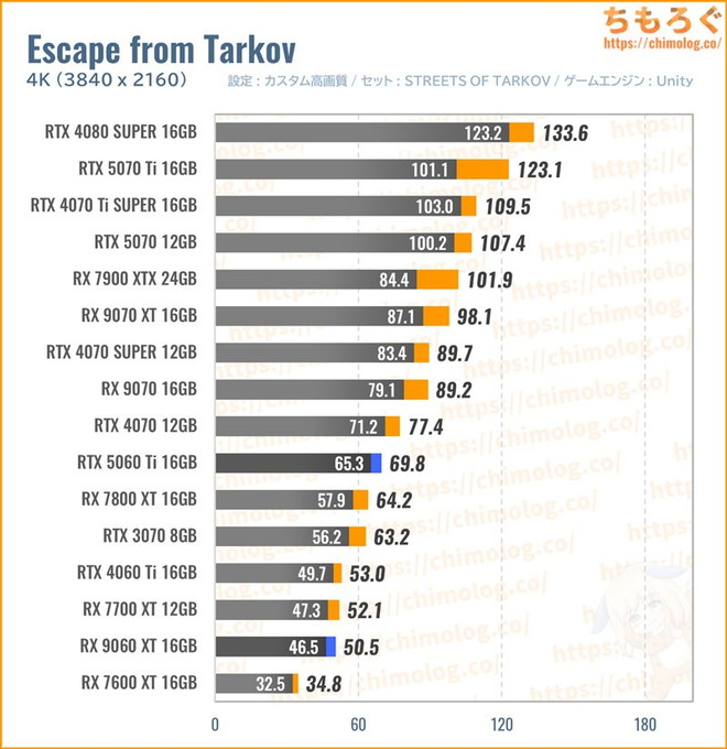 RX 9060 XT 16GBの平均fpsを比較したグラフ(Tarkov)