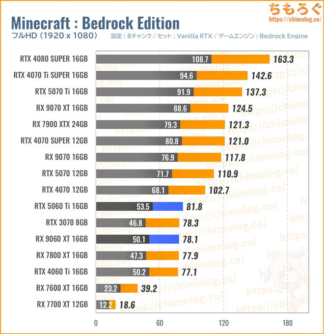 RX 9060 XT 16GBの平均fpsを比較したグラフ(Minecraft)