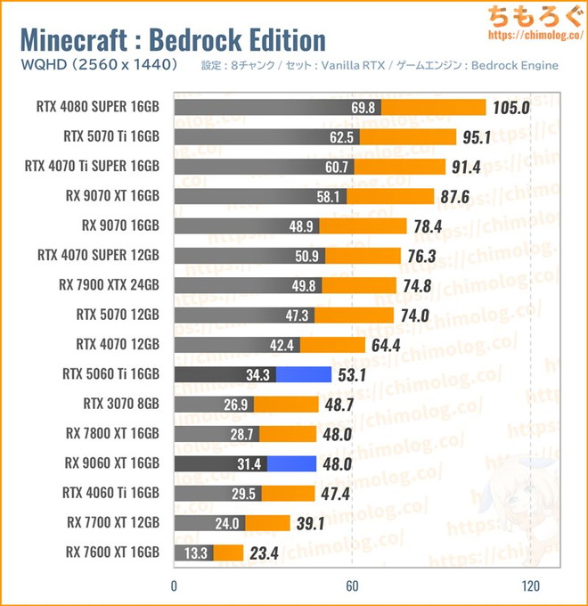 RX 9060 XT 16GBの平均fpsを比較したグラフ(Minecraft)