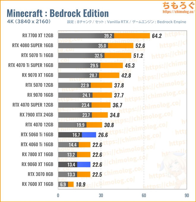 RX 9060 XT 16GBの平均fpsを比較したグラフ(Minecraft)