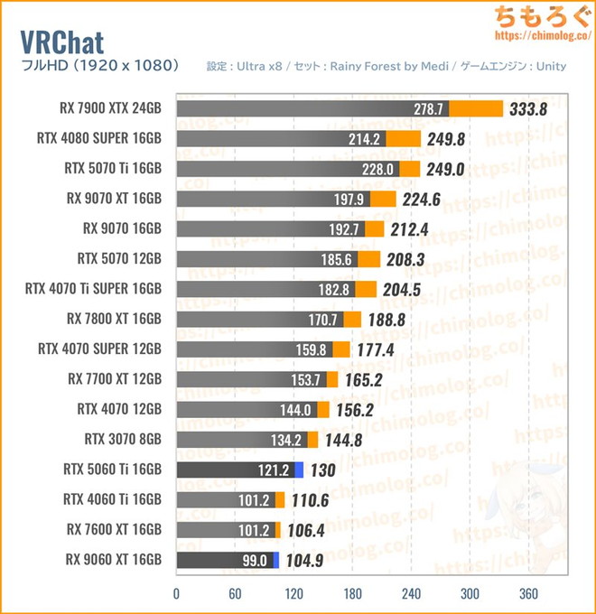 RX 9060 XT 16GBの平均fpsを比較したグラフ(VRChat)