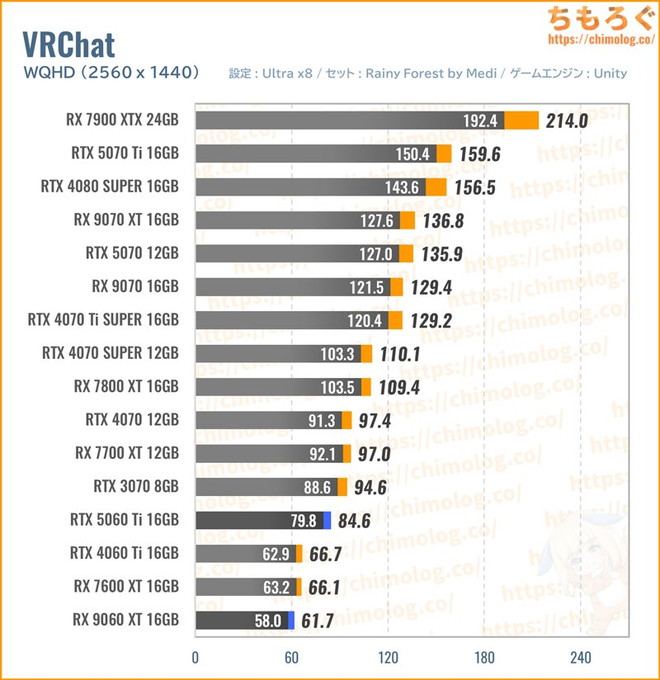 RX 9060 XT 16GBの平均fpsを比較したグラフ(VRChat)