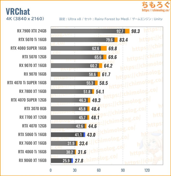 RX 9060 XT 16GBの平均fpsを比較したグラフ(VRChat)