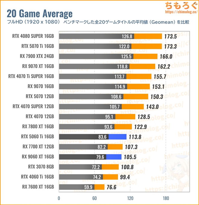 RX 9060 XT 16GBの平均fpsを比較したグラフ