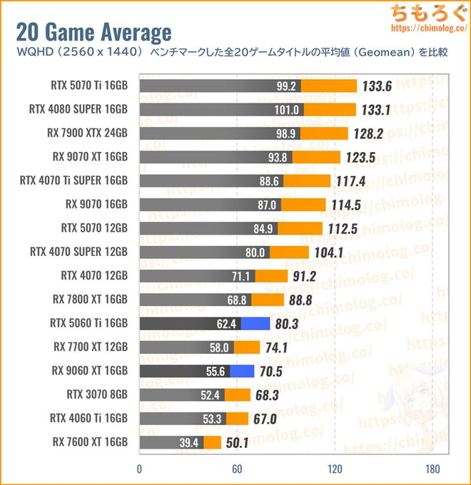RX 9060 XT 16GBの平均fpsを比較したグラフ