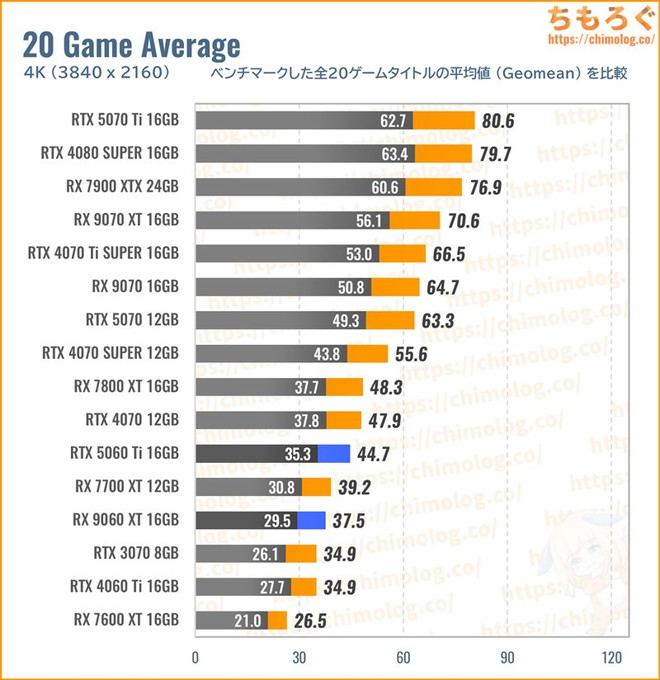 RX 9060 XT 16GBの平均fpsを比較したグラフ