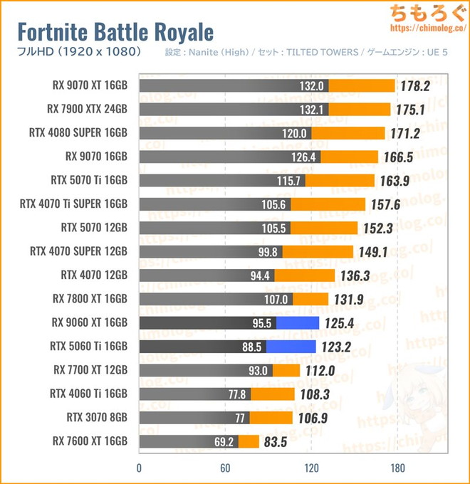 RX 9060 XT 16GBの平均fpsを比較したグラフ(Fortnite)