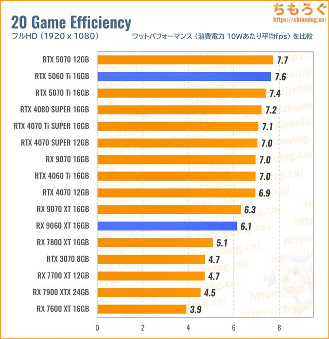 RX 9060 XT 16GBのワットパフォーマンスを比較したグラフ