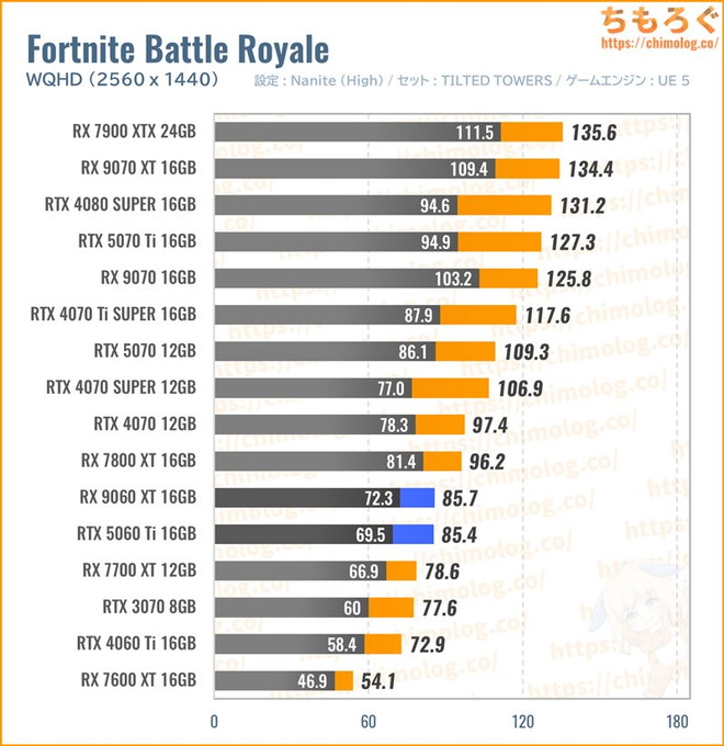 RX 9060 XT 16GBの平均fpsを比較したグラフ(Fortnite)