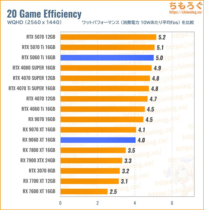 RX 9060 XT 16GBのワットパフォーマンスを比較したグラフ