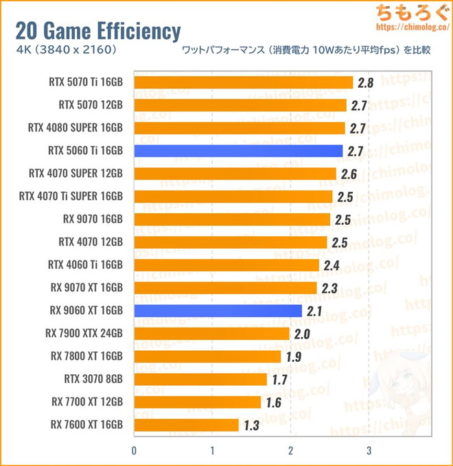RX 9060 XT 16GBのワットパフォーマンスを比較したグラフ