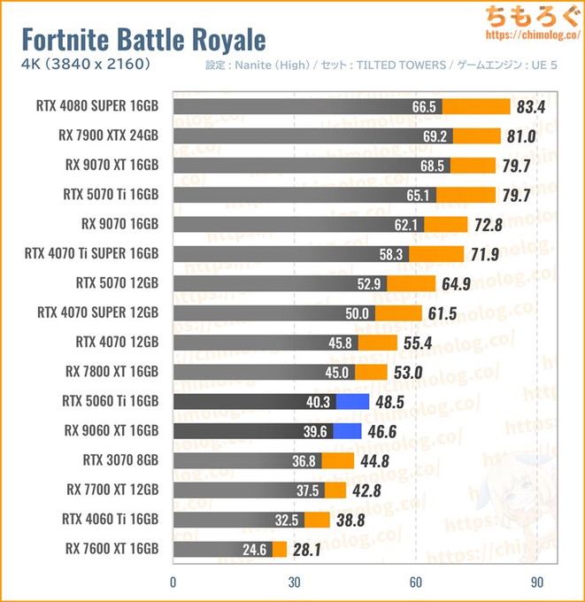 RX 9060 XT 16GBの平均fpsを比較したグラフ(Fortnite)