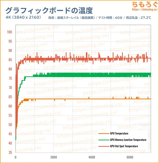 RX 9060 XT 16GBのGPU温度を比較したグラフ