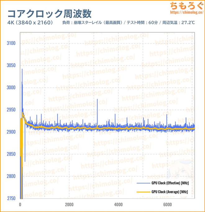 RX 9060 XT 16GBのGPUコアクロックを比較したグラフ