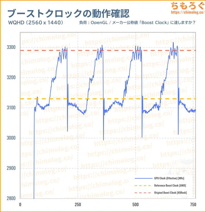 RX 9060 XT 16GBのブーストクロック
