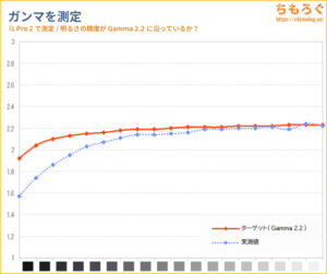 Switch 2（本体ディスプレイ）レビュー（ガンマカーブ）