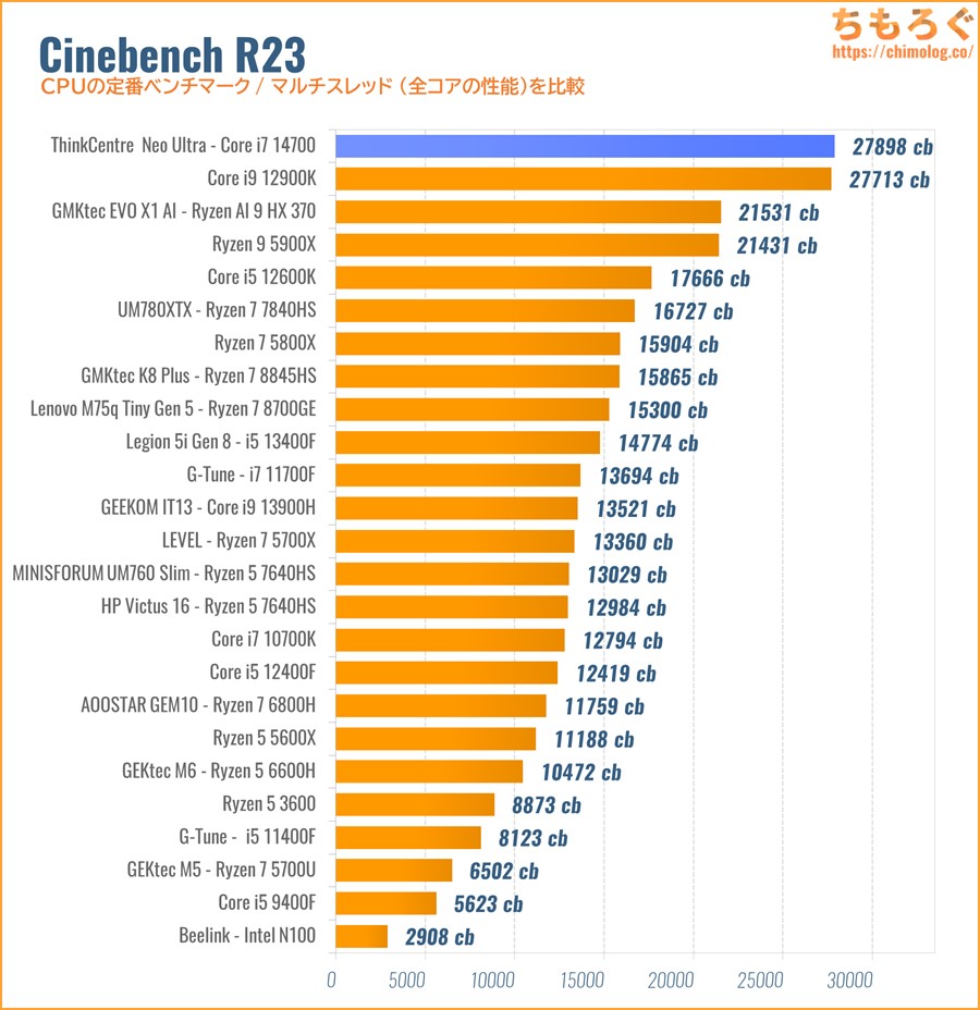 Cinebench R23スコア