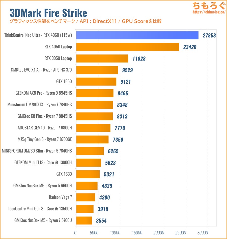 3DMark Fire Strike 比較