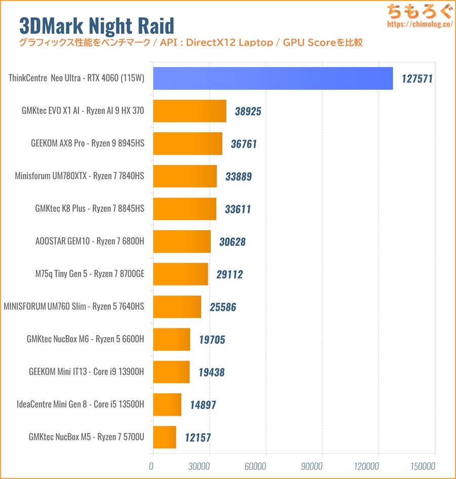 3DMark Night Raid 比較
