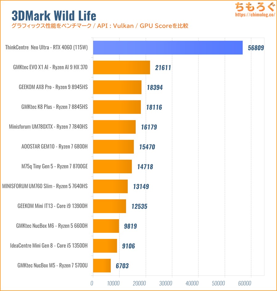 3DMark Wild Life 比較