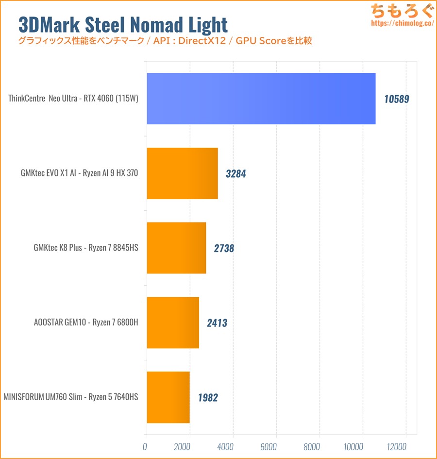 3DMark Steel Nomad Light 比較