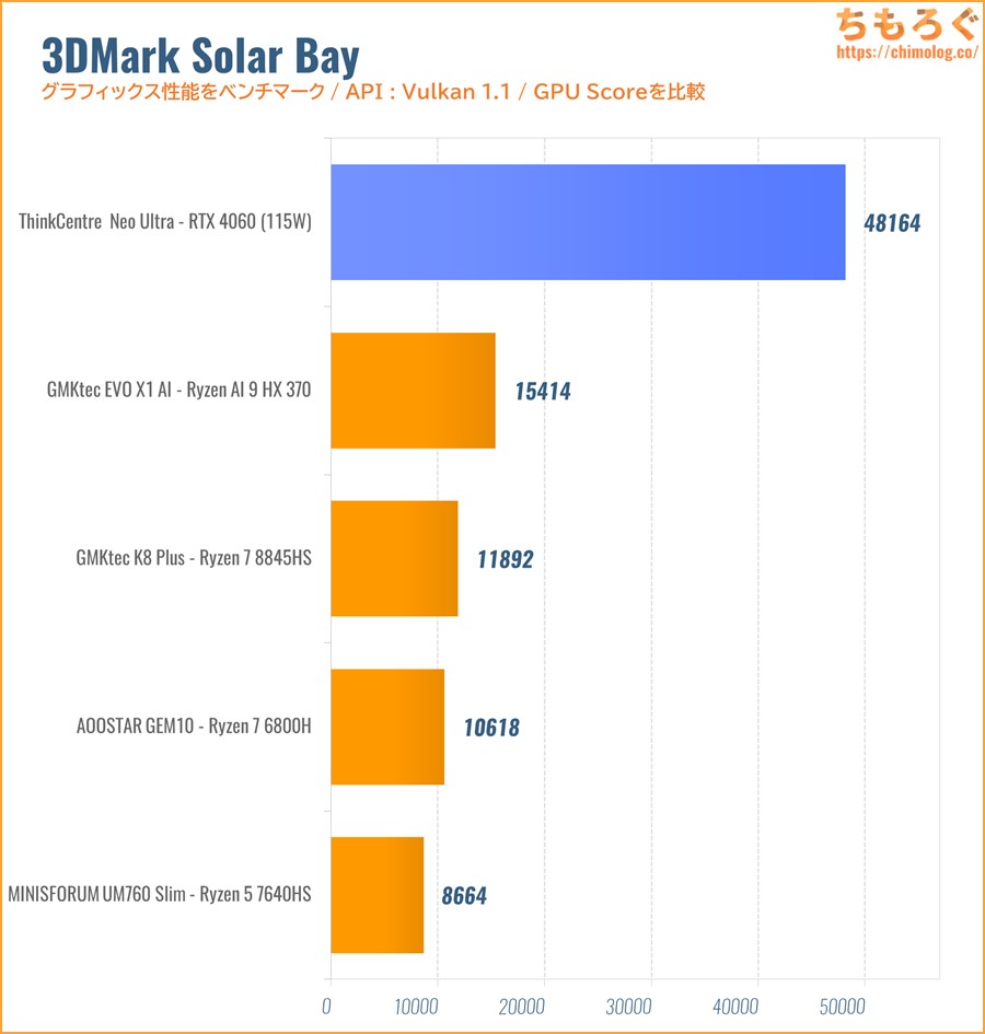 3DMark Solar Bay 比較