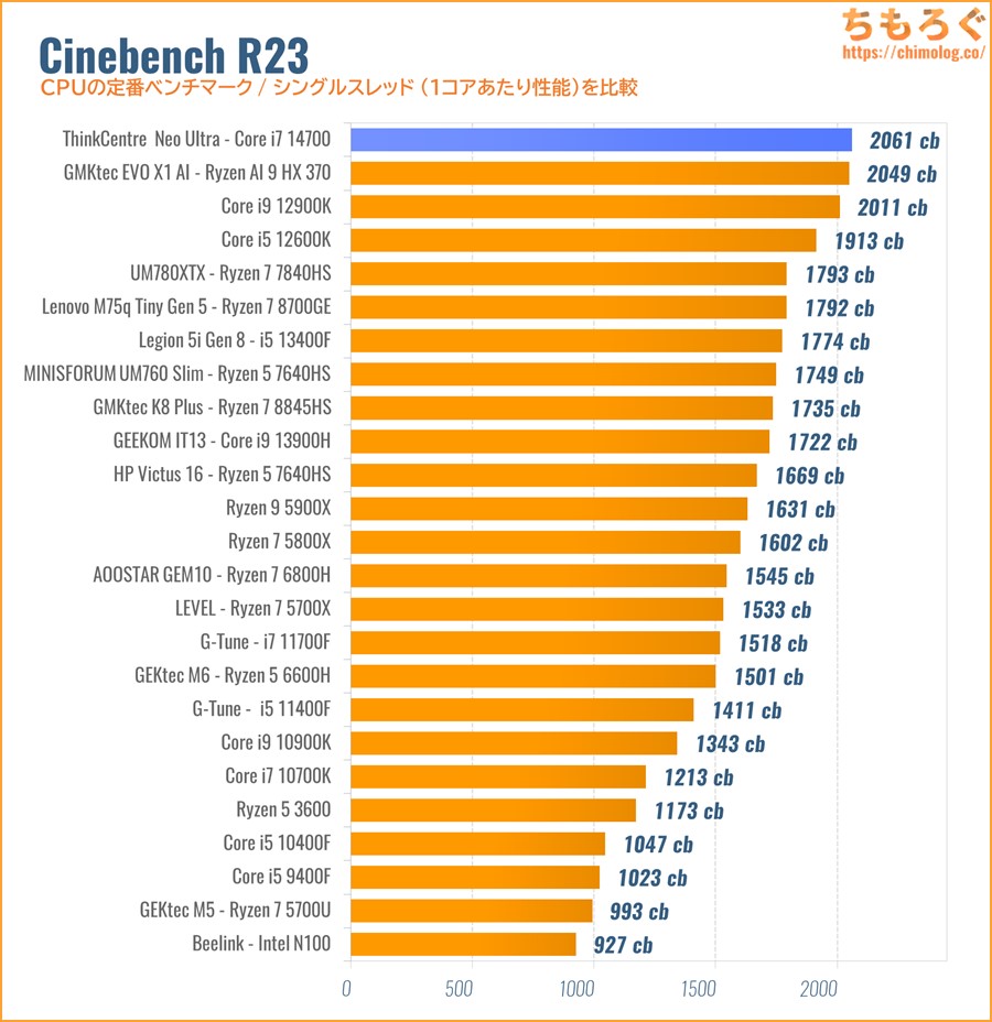 Cinebench R23スコア