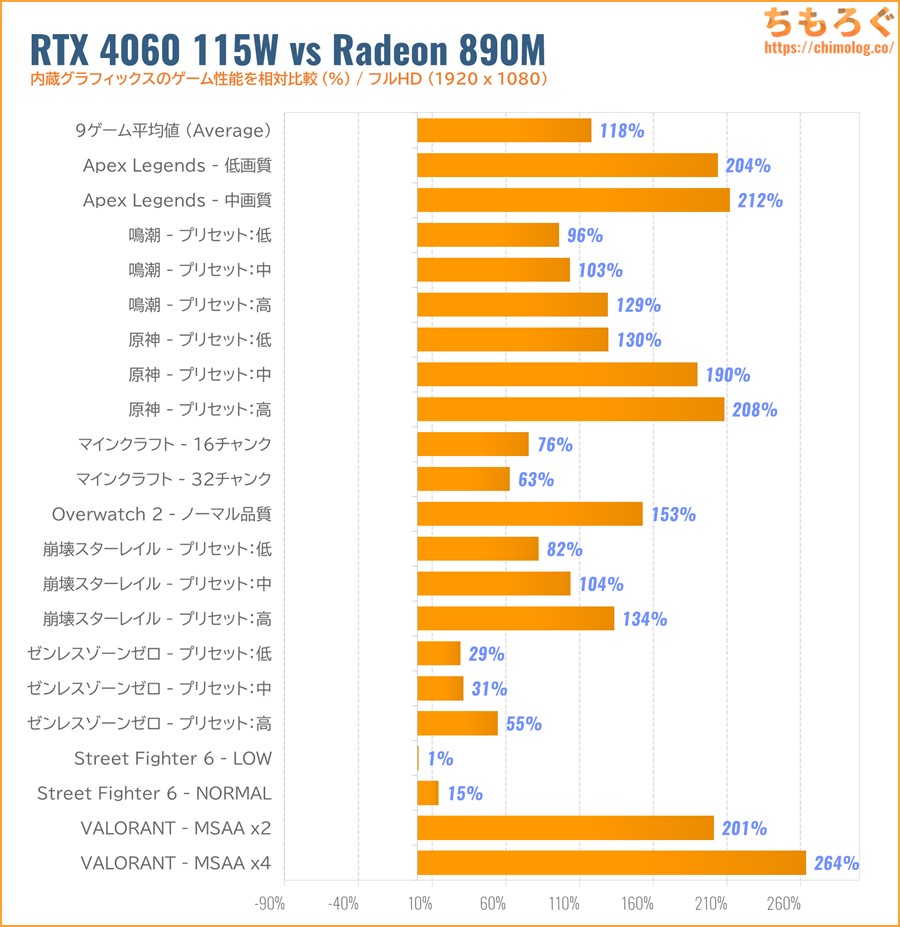 Radeon 680Mのゲーム性能比較