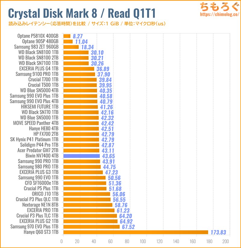 Biwin NV7400(Crystal Disk Mark 8で応答時間を比較)