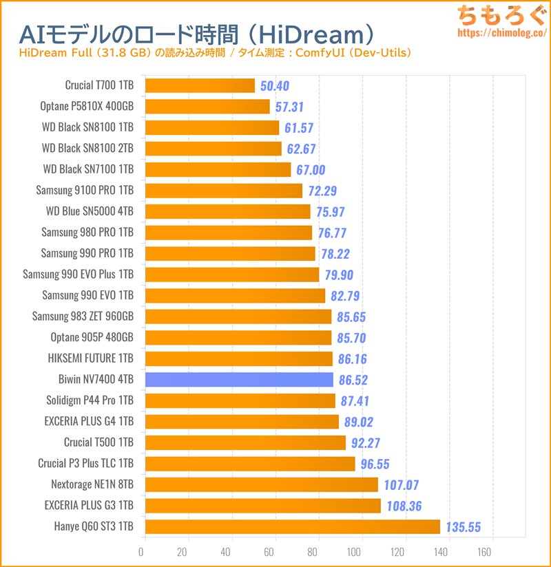 Biwin NV7400をベンチマーク(ComfyUI AI生成モデルの読み込み時間)