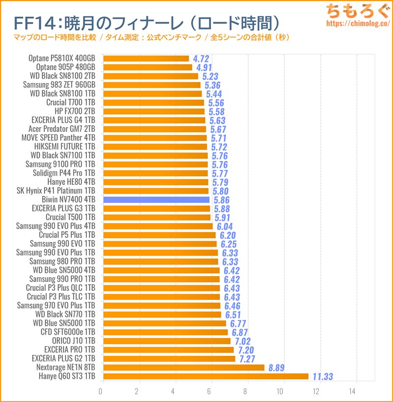 Biwin NV7400をベンチマーク(FF14のゲームロード時間)