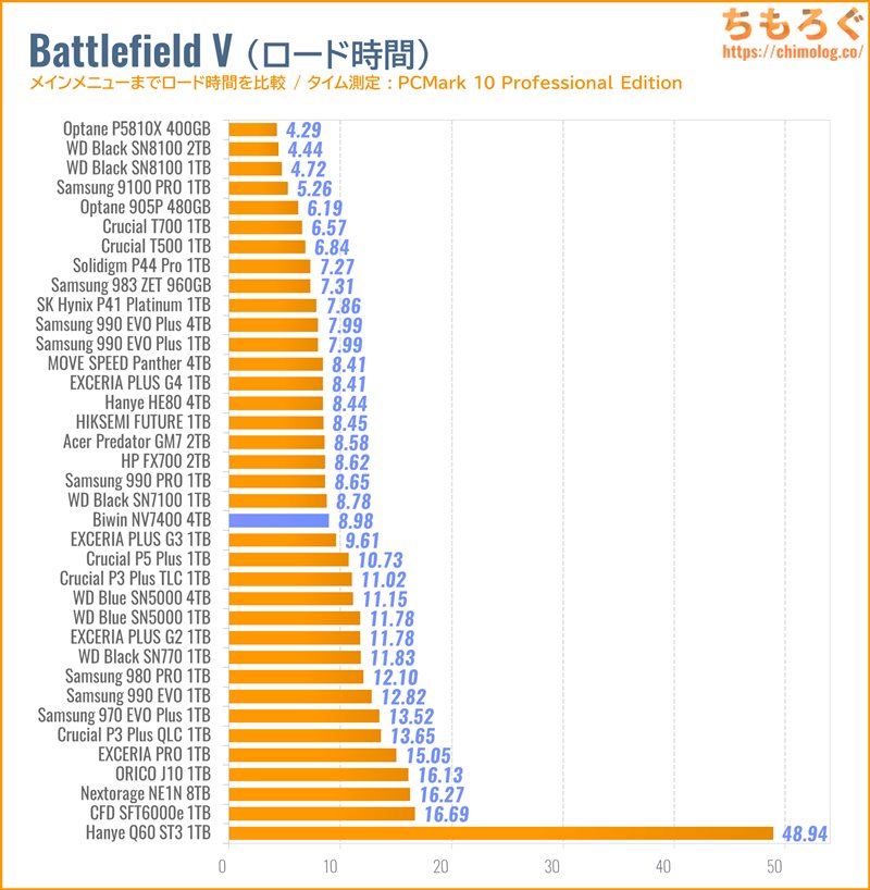 Biwin NV7400をベンチマーク（Battlefield Vのゲームロード時間）