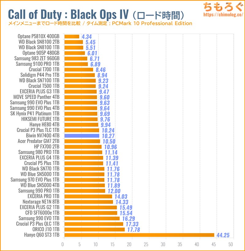 Biwin NV7400をベンチマーク（Call of Duty Black Ops IVのゲームロード時間）