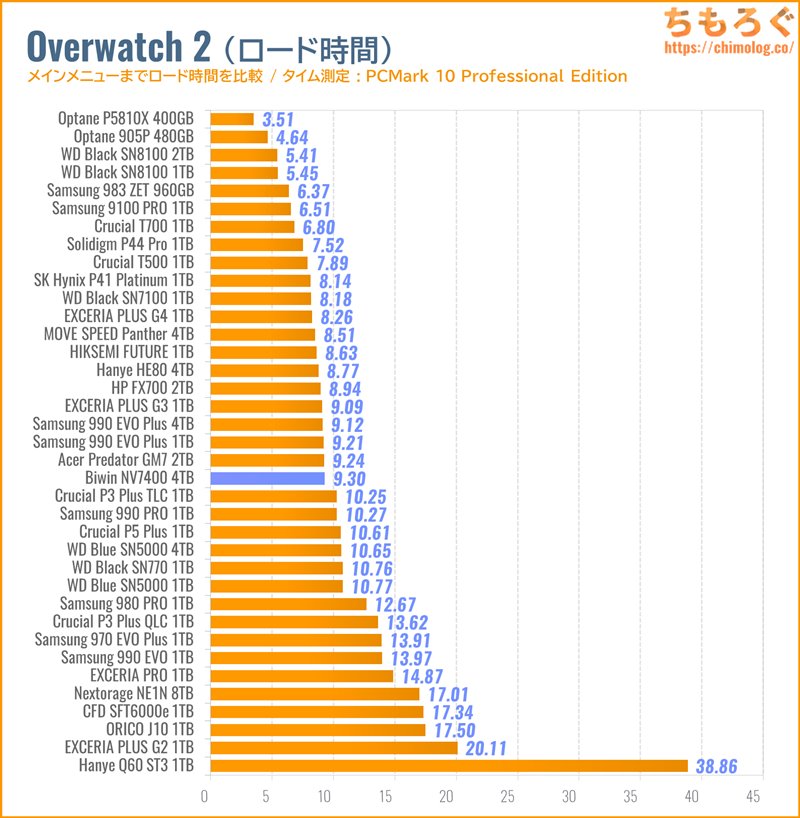 Biwin NV7400をベンチマーク（Overwatch 2のゲームロード時間）