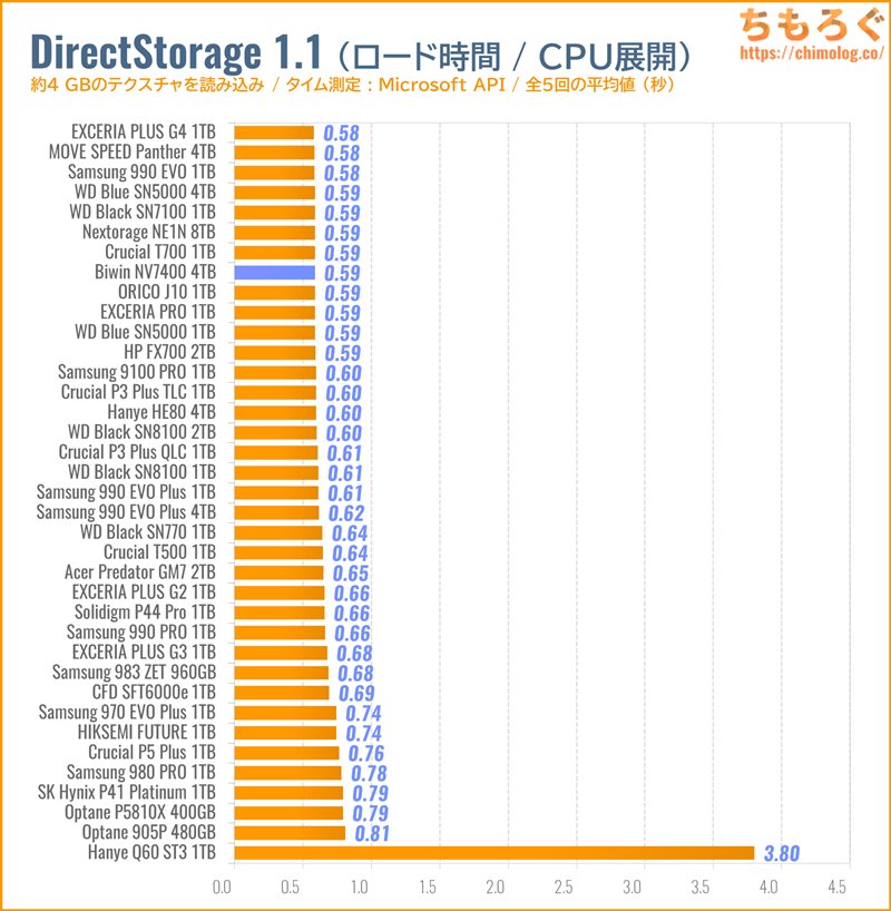 Biwin NV7400をベンチマーク（DirectStorage APIのゲームロード時間）