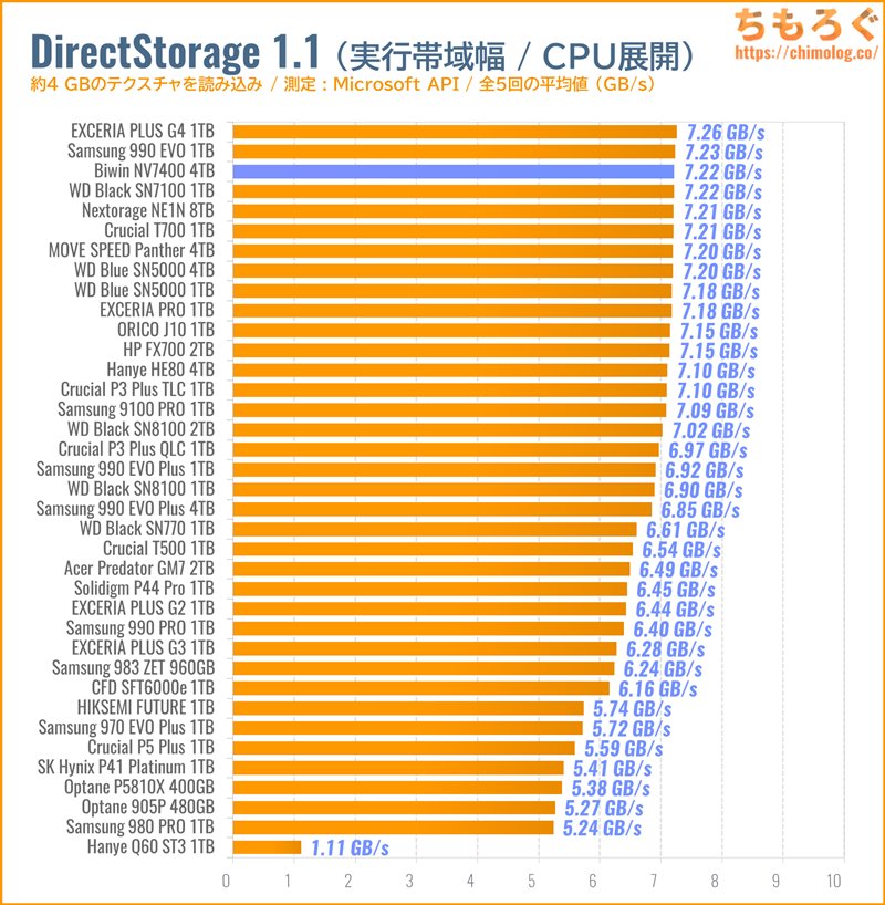 Biwin NV7400をベンチマーク（DirectStorage APIのゲームロード時間）