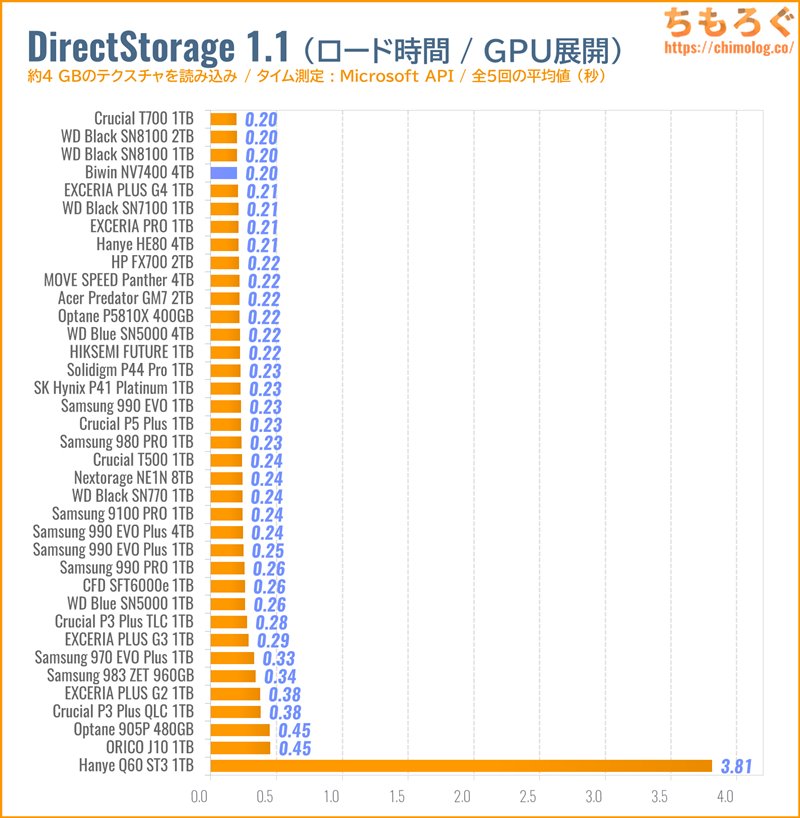 Biwin NV7400をベンチマーク（DirectStorage APIのゲームロード時間）