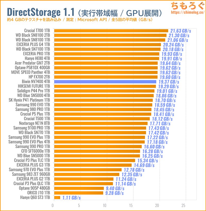 Biwin NV7400をベンチマーク（DirectStorage APIのゲームロード時間）