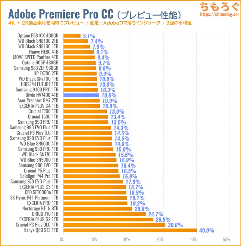 Biwin NV7400をベンチマーク(Premiere Pro 4Kプレビュー)